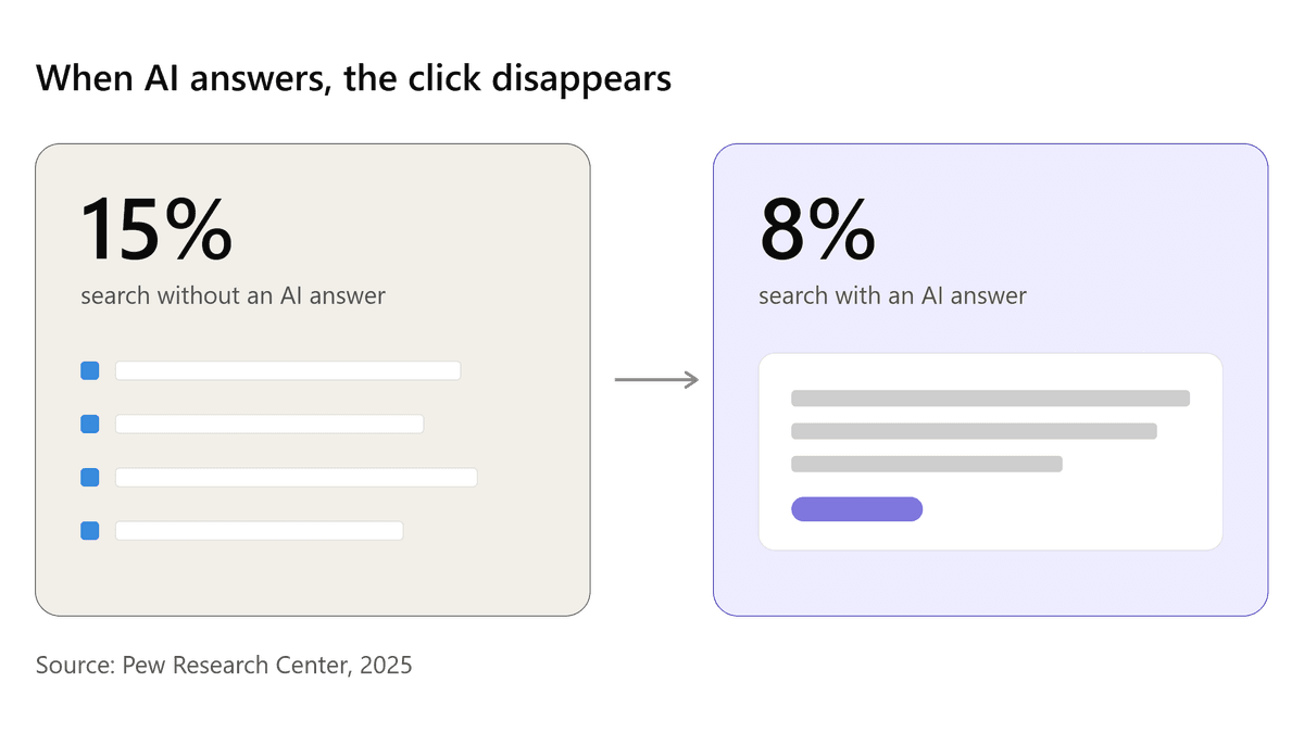 Comparison between traditional search, with 15% of clicks on organic results, and search with an AI answer, with 8%
