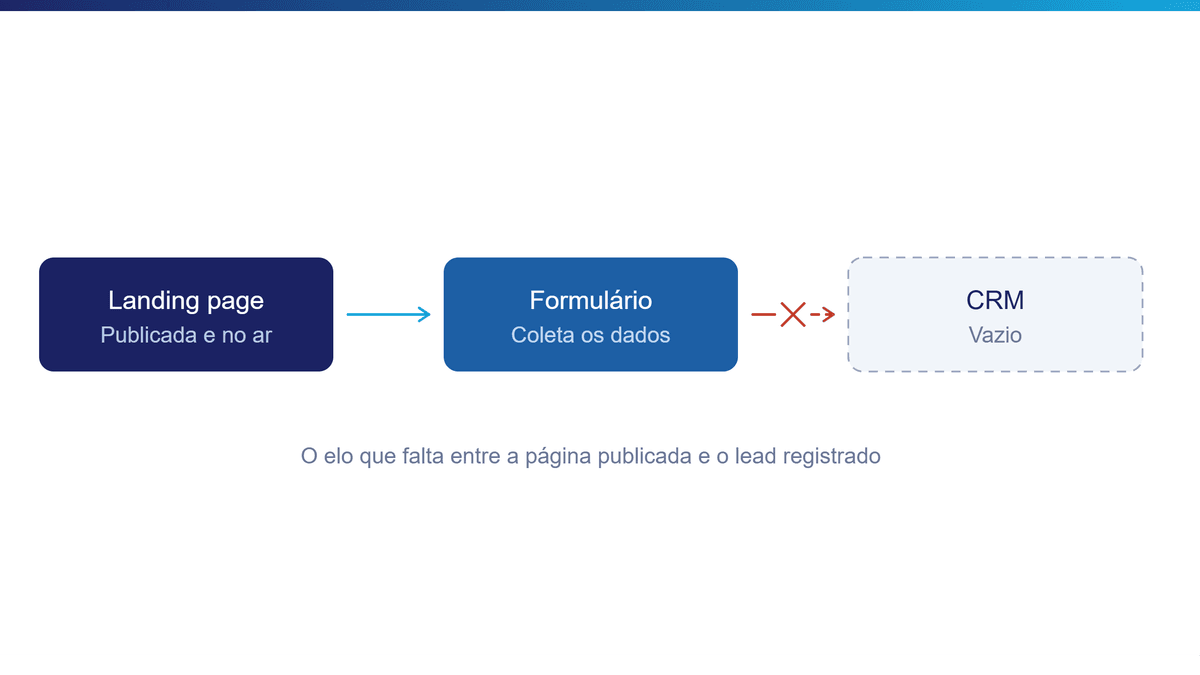 Diagrama da captura de leads na FlyB: landing page e formulário ligados, CRM desconectado por um elo quebrado.