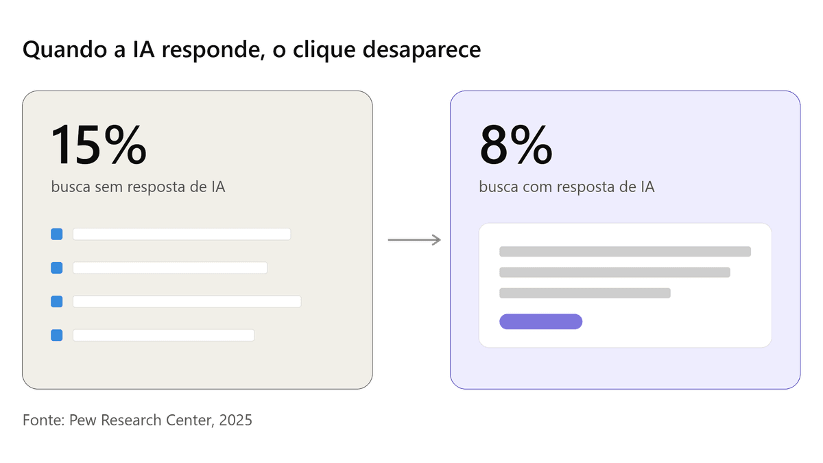 Comparação entre busca tradicional, com 15% de cliques em resultados orgânicos, e busca com resposta de IA, com 8%
